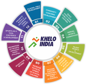 12 Guiding Principles of Khelo India