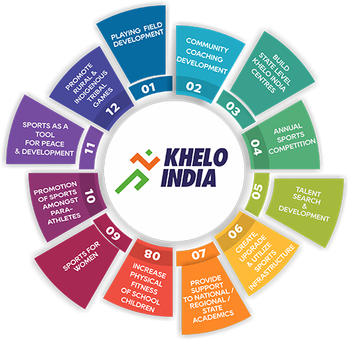 12 Guiding Principles of Khelo India