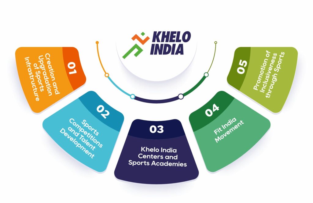 khelo india games essay