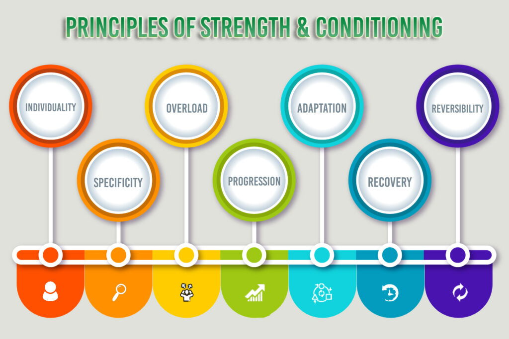 Principles of Strength and Conditioning
