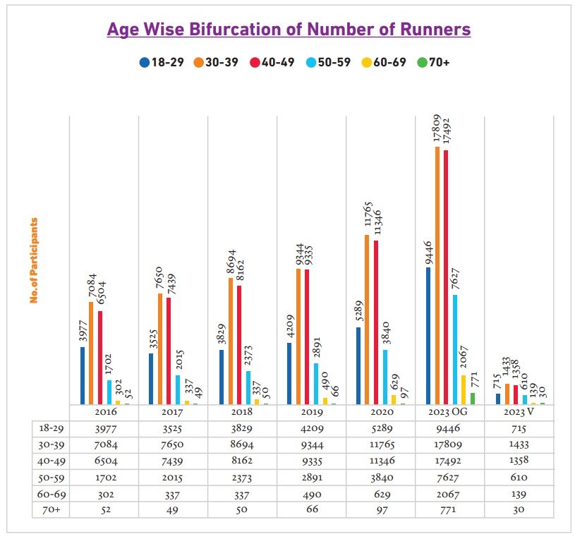 Age- wise bifurcation of runners