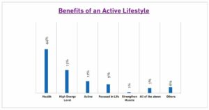 Benefits of active running lifestyle
