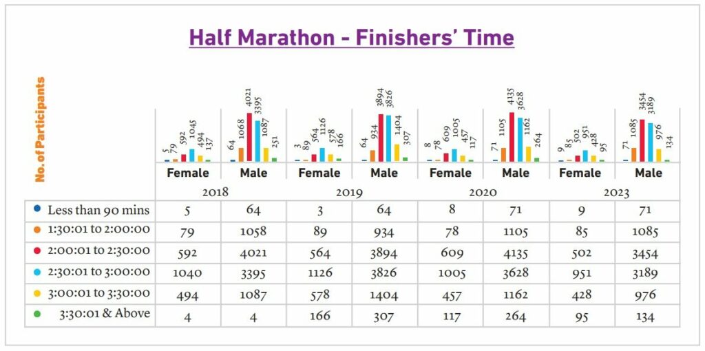 Finisher’s time of half marathon runners