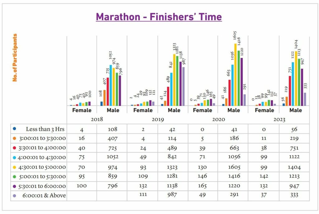 Finisher’s time of marathon runners