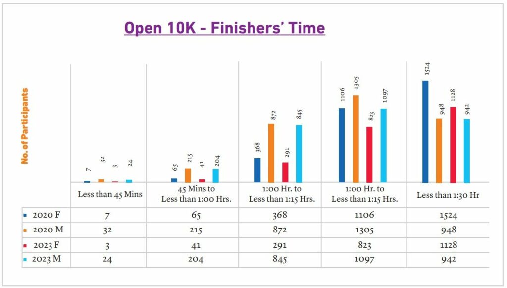 Finisher’s time of open 10k marathon runners