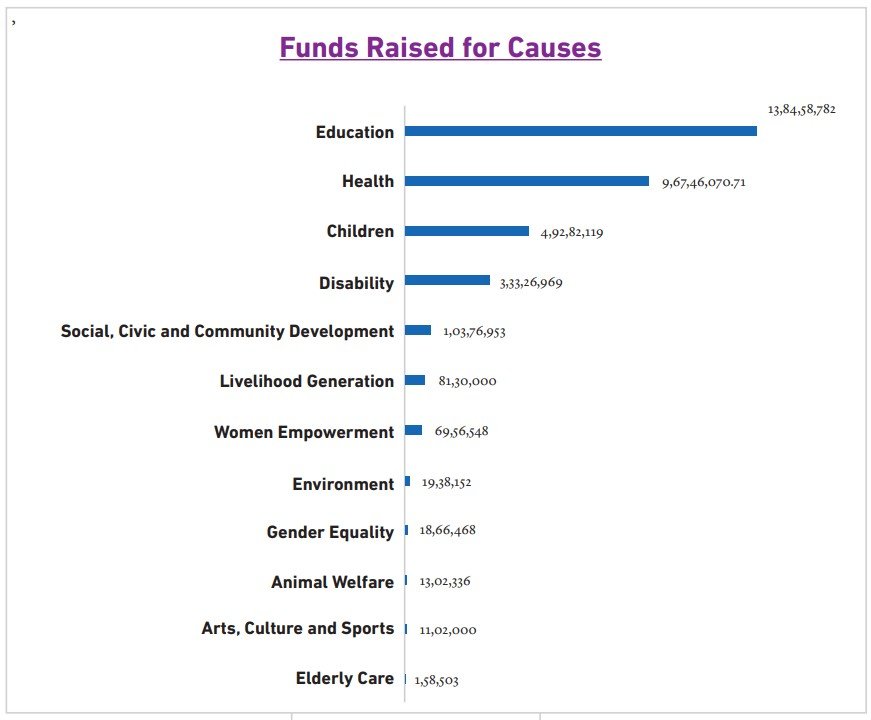 Funds raised for different causes