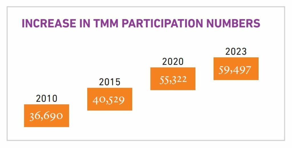 Increase in TMM Participation Numbers