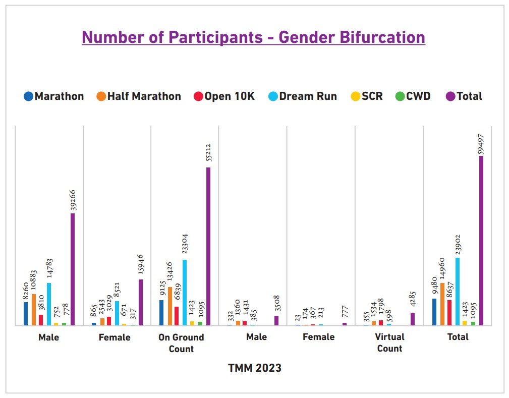 Number of participation- gender bifurcation