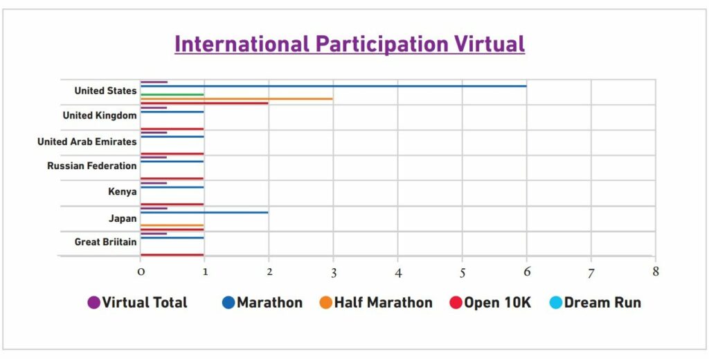 Participation of international runners in TMM 23