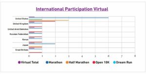 Participation of international runners in TMM 23