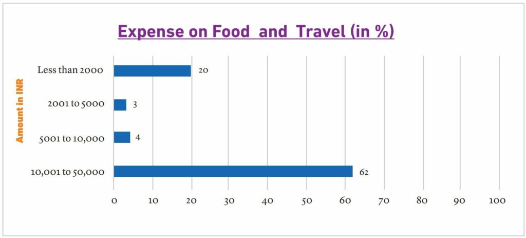 Runners expenditure on food and travel for the marathon