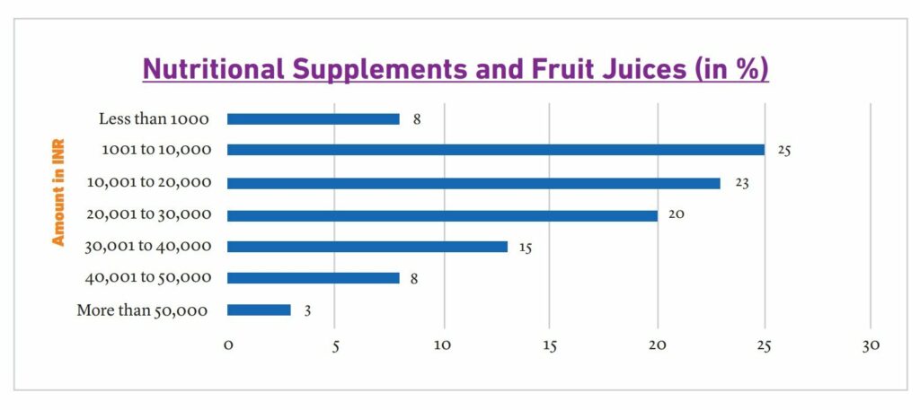 Runners expenditure on nutritional supplements & fruit juices