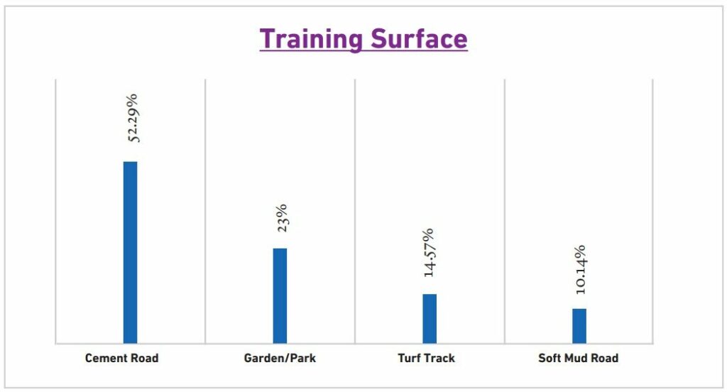Training surfaces chosen by runners