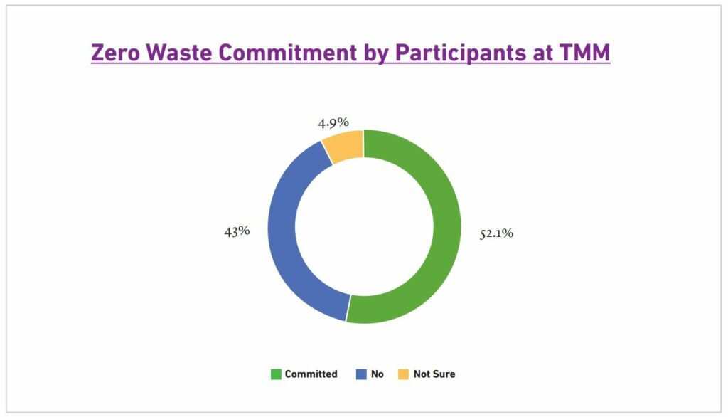 percentage of runners committed towards zero waste